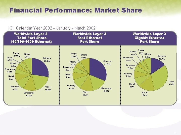 Financial Performance: Market Share Q 1 Calendar Year 2002 – January - March 2002