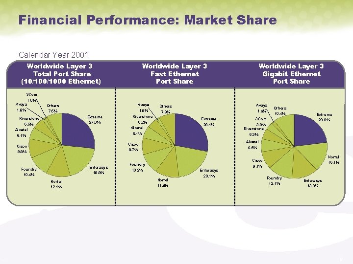 Financial Performance: Market Share Calendar Year 2001 Worldwide Layer 3 Total Port Share (10/1000