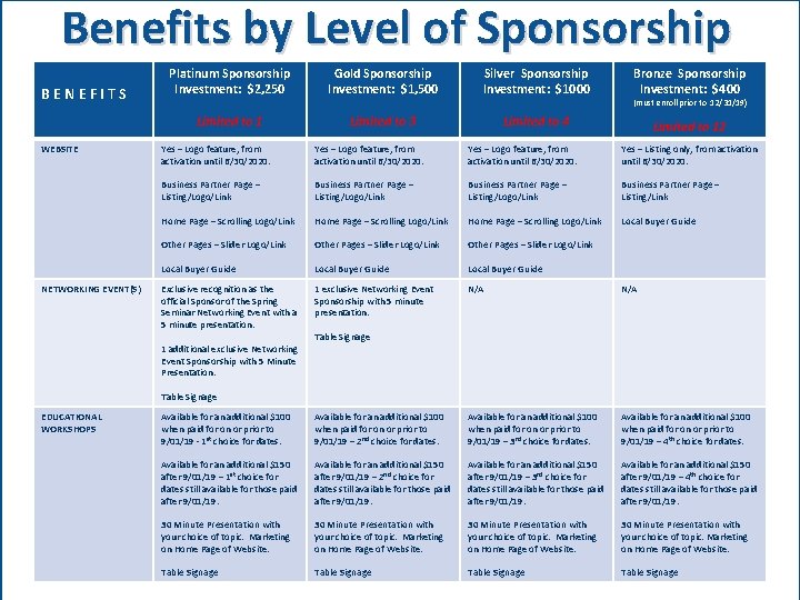 Benefits by Level of Sponsorship BENEFITS WEBSITE NETWORKING EVENT(S) Platinum Sponsorship Investment: $2, 250