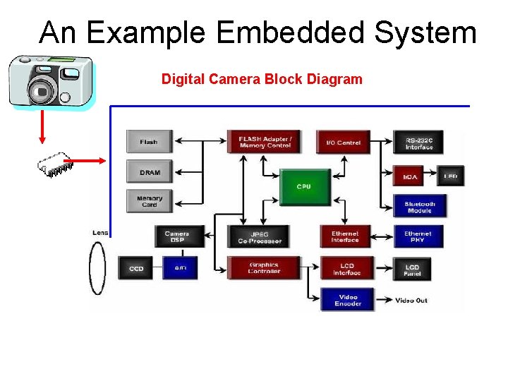 An Example Embedded System Digital Camera Block Diagram 