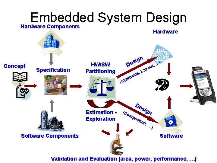 Embedded System Design Hardware Components Hardware Concept Specification HW/SW Partitioning Estimation Exploration Software Components