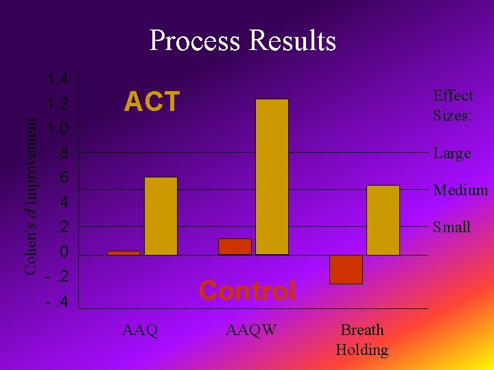 Process Results Cohen’s d Improvement 1. 4 1. 2 1. 0. 8. 6. 4.