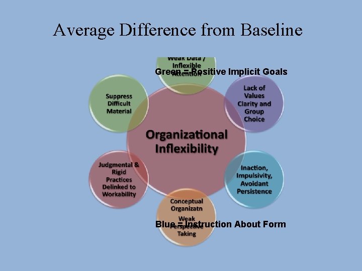 Average Difference from Baseline Green = Positive Implicit Goals Blue = Instruction About Form
