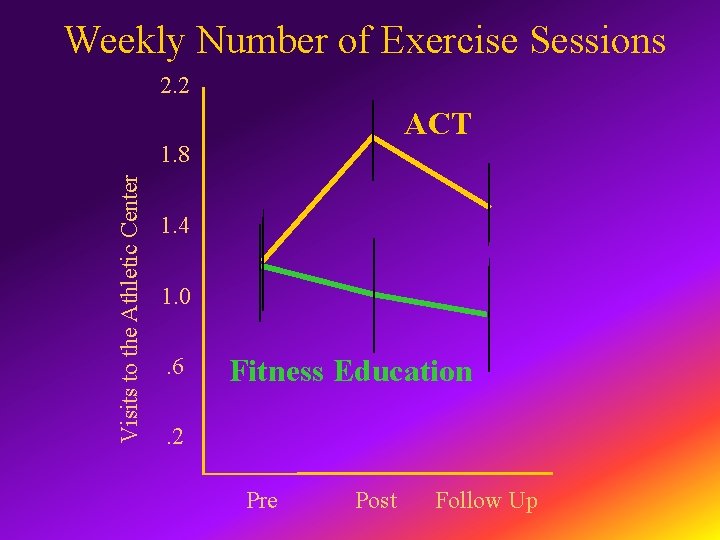 Weekly Number of Exercise Sessions 2. 2 ACT Visits to the Athletic Center 1.