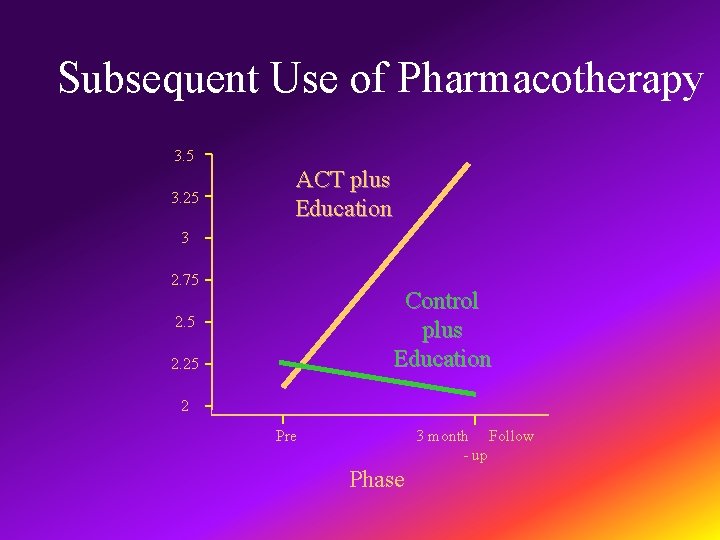Subsequent Use of Pharmacotherapy 3. 5 3. 25 ACT plus Education 3 2. 75