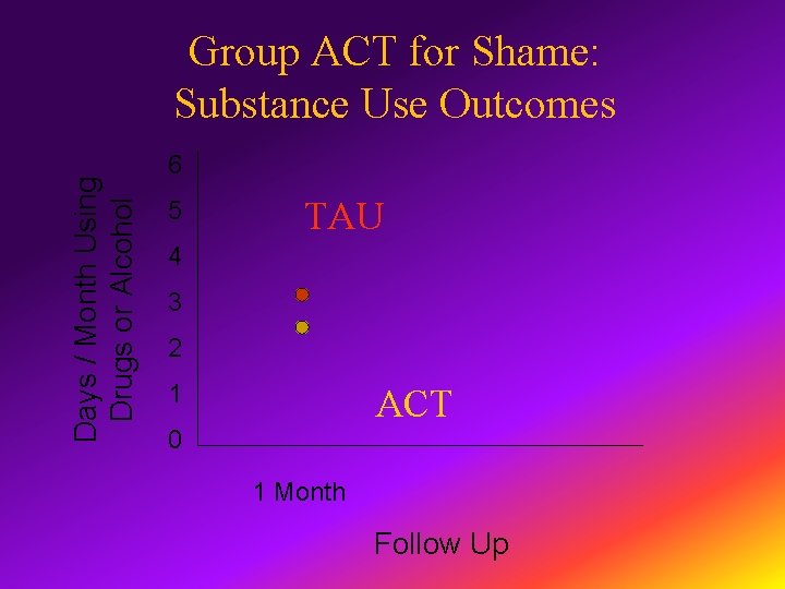 Days / Month Using Drugs or Alcohol Group ACT for Shame: Substance Use Outcomes