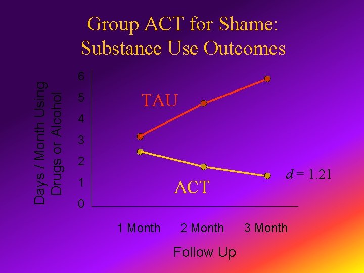 Days / Month Using Drugs or Alcohol Group ACT for Shame: Substance Use Outcomes