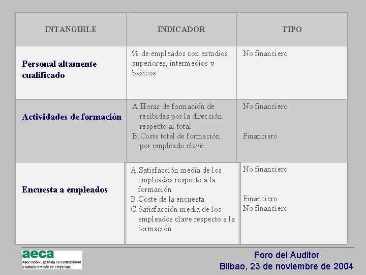 INTANGIBLE Personal altamente cualificado Actividades de formación Encuesta a empleados INDICADOR TIPO % de