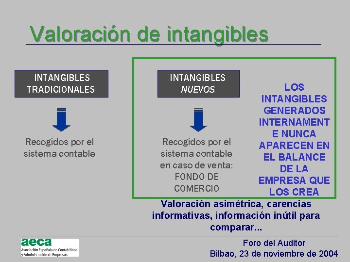 Valoración de intangibles INTANGIBLES TRADICIONALES Recogidos por el sistema contable INTANGIBLES NUEVOS LOS INTANGIBLES
