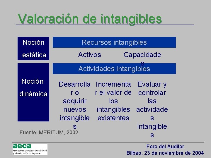 Valoración de intangibles Noción Recursos intangibles Activos Capacidade s Actividades intangibles estática Noción dinámica