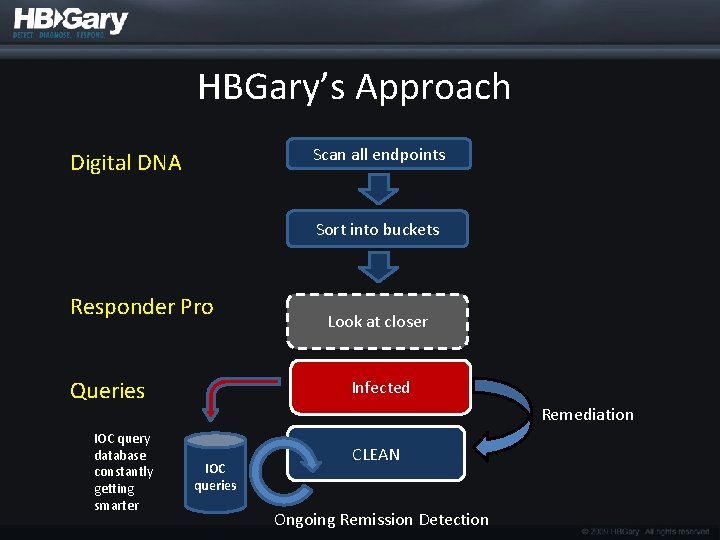 HBGary’s Approach Scan all endpoints Digital DNA Sort into buckets Responder Pro Queries IOC