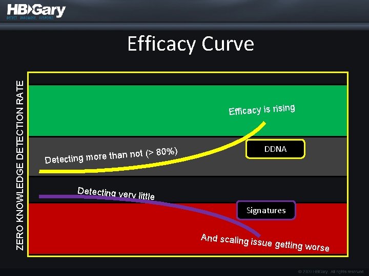 ZERO KNOWLEDGE DETECTION RATE Efficacy Curve Efficacy is rising DDNA ) ot (> 80%