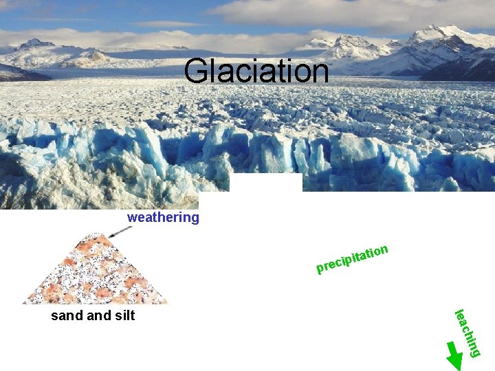 Glaciation Primary minerals physical weathering chemical alteration weathering chemical dissolution weathering n atio t