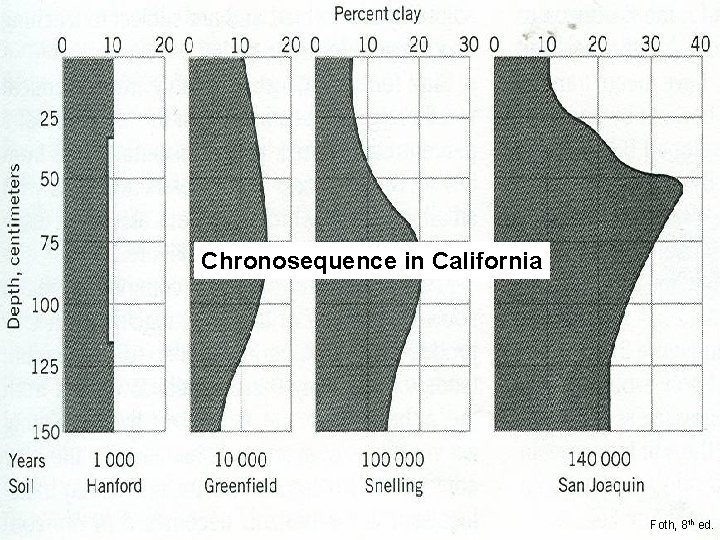 Chronosequence in California Foth, 8 th ed. 