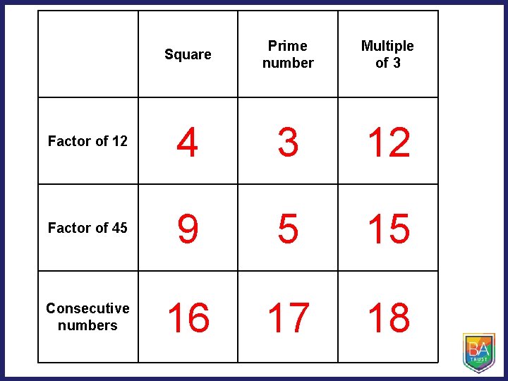 Square Prime number Multiple of 3 Factor of 12 4 3 12 Factor of