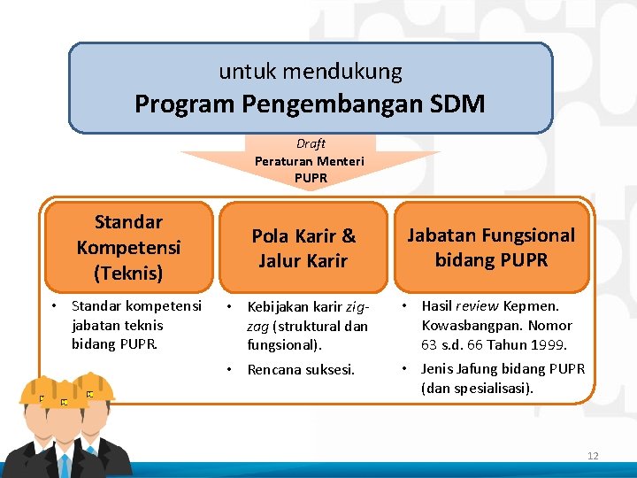 untuk mendukung Program Pengembangan SDM Draft Peraturan Menteri PUPR Standar Kompetensi (Teknis) • Standar