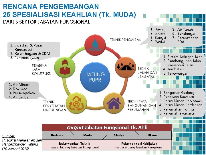 RENCANA PENGEMBANGAN 25 SPESIALISASI KEAHLIAN (Tk. MUDA) DARI 5 SEKTOR JABATAN FUNGSIONAL 1. 2.