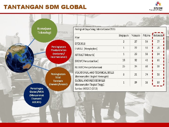 TANTANGAN SDM GLOBAL BPSDM Profesional & Terdepan Kemajuan Teknologi Peningkatan Produktivitas (nasional/ internasional) Peningkatan