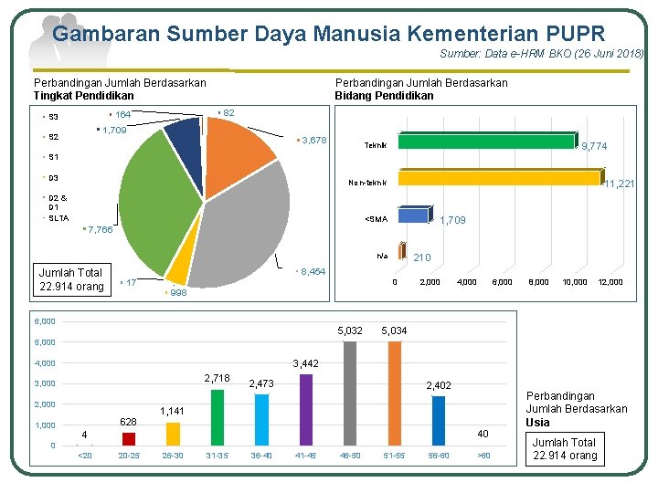 Gambaran Sumber Daya Manusia Kementerian PUPR Sumber: Data e-HRM BKO (26 Juni 2018) Perbandingan