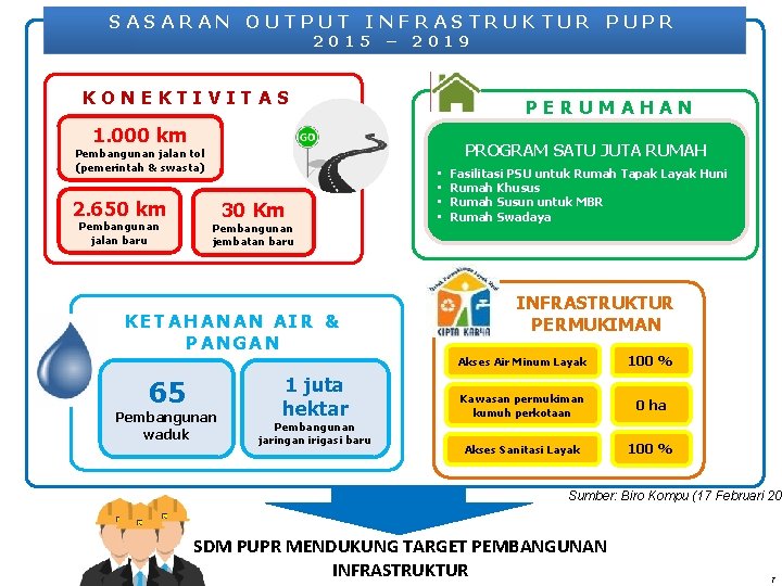 SASARAN OUTPUT INFRASTRUKTUR PUPR 2015 – 2019 KONEKTIVITAS PERUMAHAN 1. 000 km PROGRAM SATU