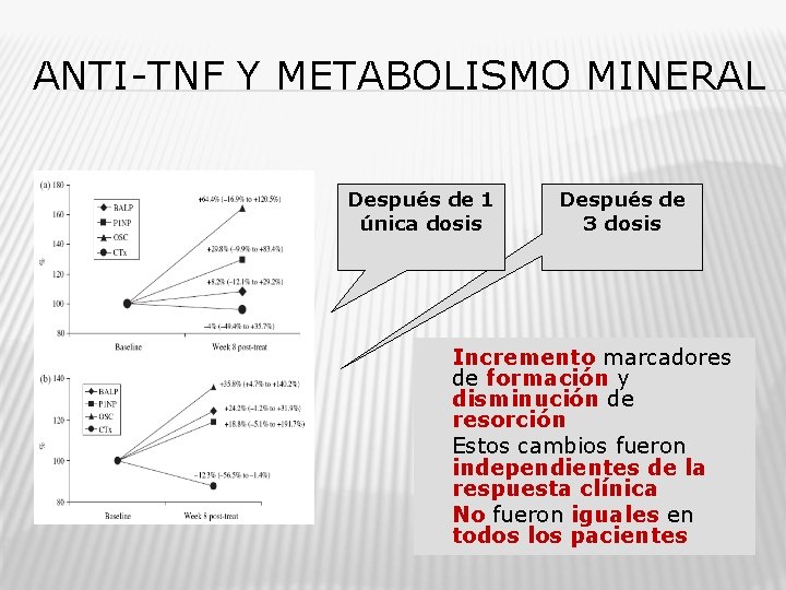 ANTI-TNF Y METABOLISMO MINERAL Después de 1 única dosis � � � Después de