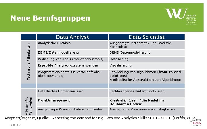 Neue Berufsgruppen Wirtschaftl. Fähigkeiten Technische Fähigkeiten Data Analyst Data Scientist Analytisches Denken Ausgeprägte Mathematik