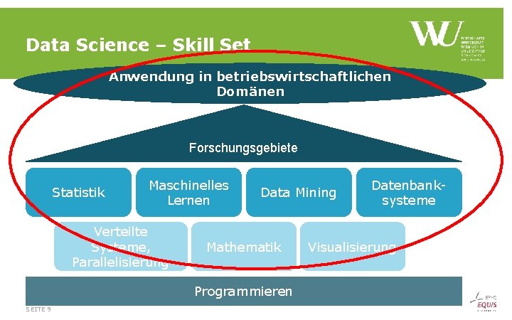 Data Science – Skill Set Anwendung in betriebswirtschaftlichen Domänen Forschungsgebiete Statistik Maschinelles Lernen Verteilte