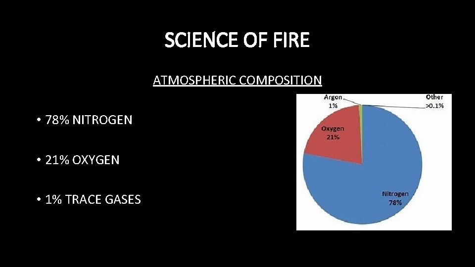 SCIENCE OF FIRE ATMOSPHERIC COMPOSITION • 78% NITROGEN • 21% OXYGEN • 1% TRACE