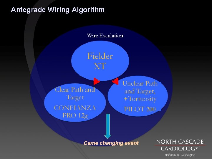 Antegrade Wiring Algorithm Game changing event 
