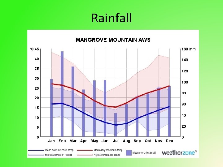 Rainfall 