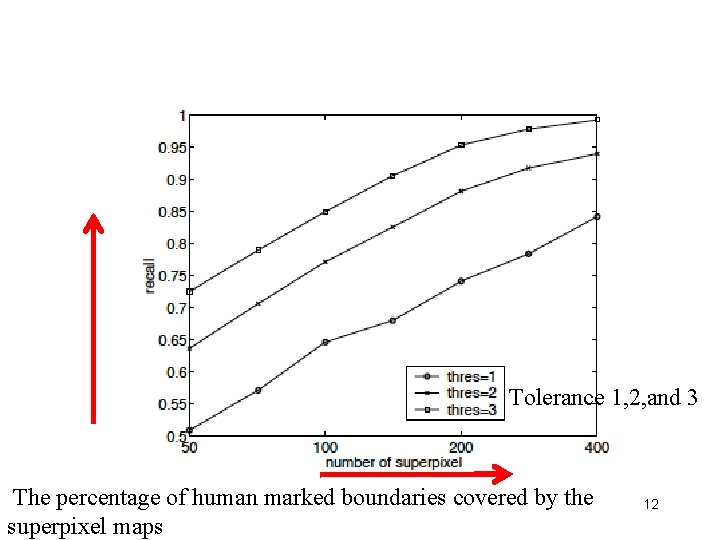 Tolerance 1, 2, and 3 The percentage of human marked boundaries covered by the