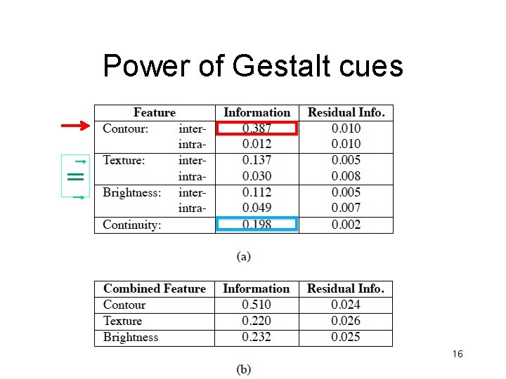 Power of Gestalt cues = 16 