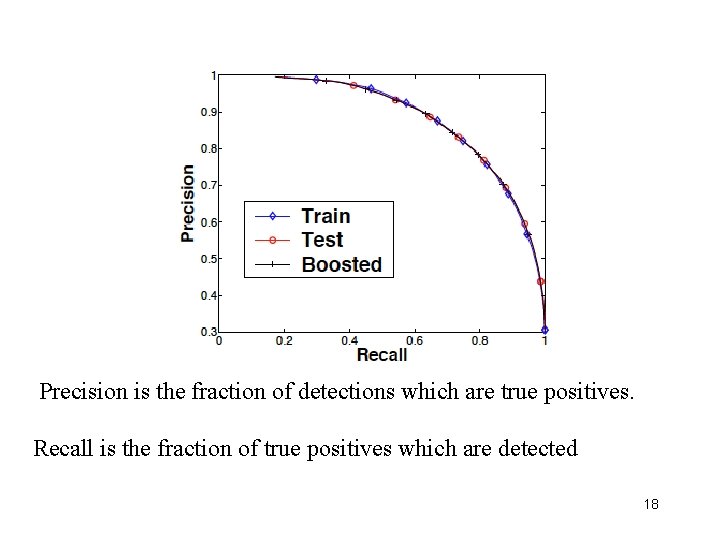  Precision is the fraction of detections which are true positives. Recall is the