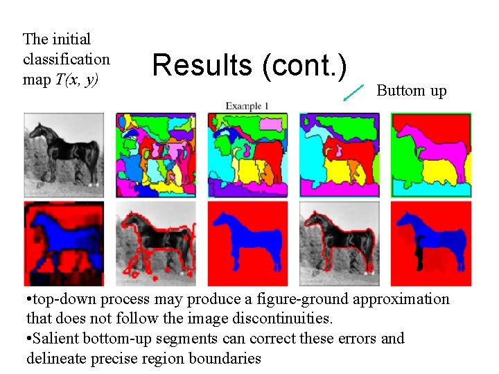 The initial classification map T(x, y) Results (cont. ) Buttom up • top-down process