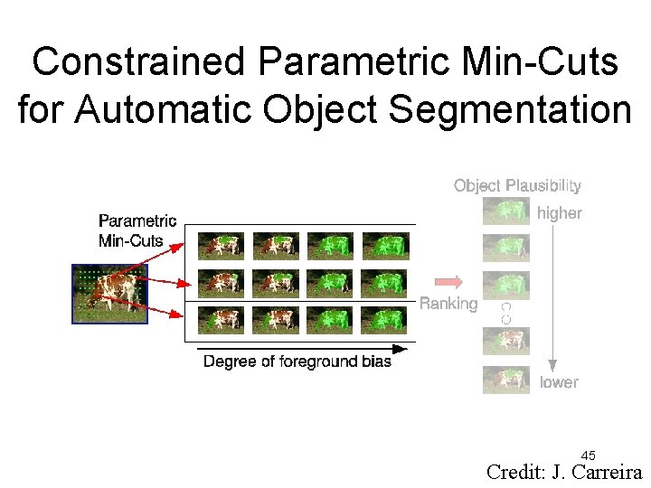 Constrained Parametric Min-Cuts for Automatic Object Segmentation 45 Credit: J. Carreira 