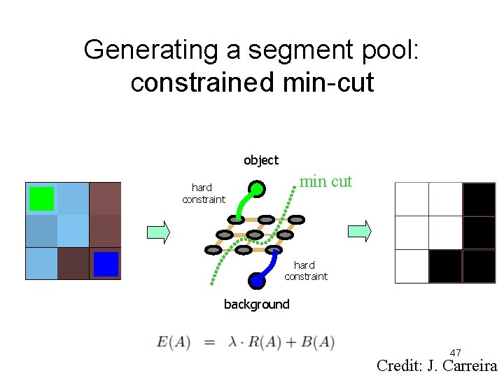 Generating a segment pool: constrained min-cut object min cut hard constraint background 47 Credit: