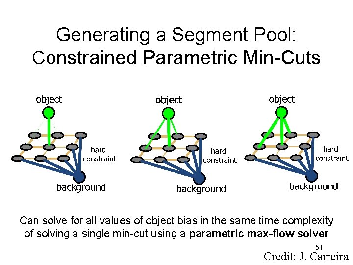 Generating a Segment Pool: Constrained Parametric Min-Cuts Can solve for all values of object