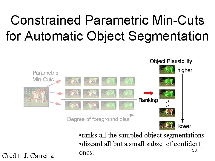 Constrained Parametric Min-Cuts for Automatic Object Segmentation Credit: J. Carreira • ranks all the