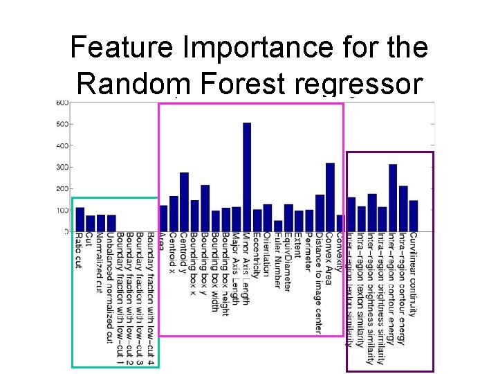 Feature Importance for the Random Forest regressor 