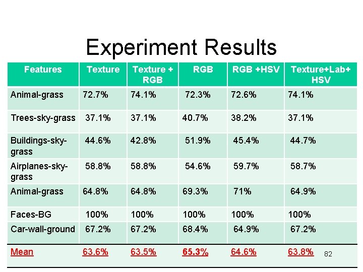 Experiment Results Features Texture + RGB RGB +HSV Texture+Lab+ HSV Animal-grass 72. 7% 74.