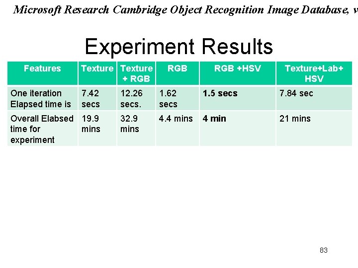 Microsoft Research Cambridge Object Recognition Image Database, v Experiment Results Features One iteration Elapsed