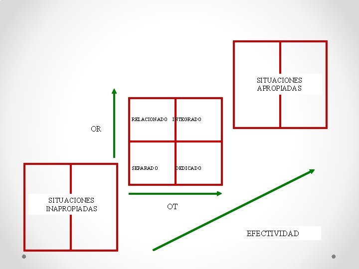 SITUACIONES APROPIADAS RELACIONADO INTEGRADO OR SEPARADO SITUACIONES INAPROPIADAS DEDICADO OT EFECTIVIDAD 