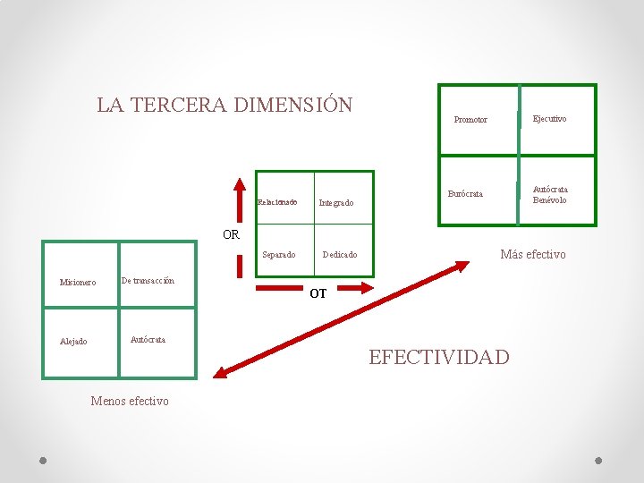 LA TERCERA DIMENSIÓN Relacionado Integrado Ejecutivo Promotor Autócrata Benévolo Burócrata OR Separado Misionero Alejado