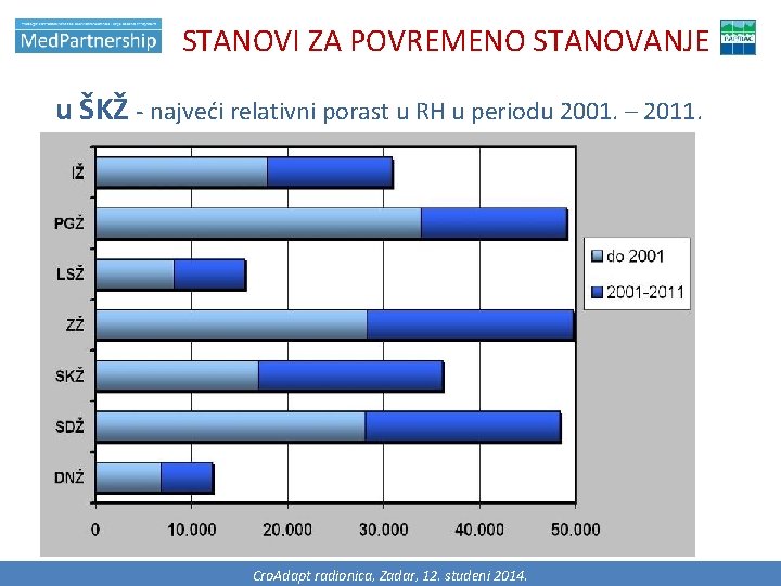 STANOVI ZA POVREMENO STANOVANJE u ŠKŽ - najveći relativni porast u RH u periodu