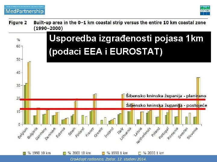 Usporedba izgrađenosti pojasa 1 km (podaci EEA i EUROSTAT) radionica, Zadar, studeni 2014. 2.