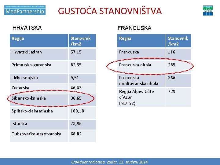 GUSTOĆA STANOVNIŠTVA HRVATSKA FRANCUSKA Regija Stanovnik /km 2 Hrvatski Jadran 57, 15 Francuska 116