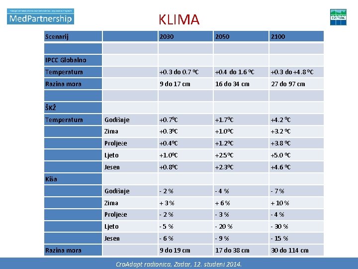 KLIMA Scenarij 2030 2050 2100 IPCC Globalno Temperatura +0. 3 do 0. 7 0