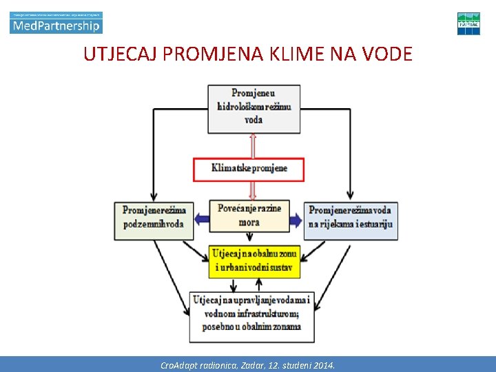 UTJECAJ PROMJENA KLIME NA VODE radionica, Zadar, 12. studeni. COASTGAP, 2014. 2. SASTANAK U