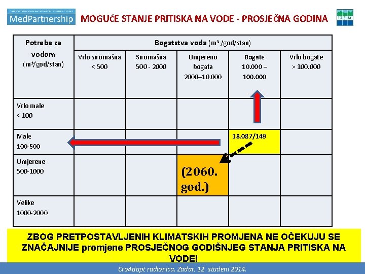 MOGUĆE STANJE PRITISKA NA VODE - PROSJEČNA GODINA Potrebe za vodom (m 3/god/stan) Bogatstva