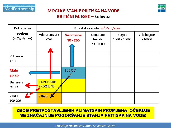 MOGUĆE STANJE PRITISKA NA VODE KRITIČNI MJESEC – kolovoz Potrebe za vodom (m 3/god/stan)